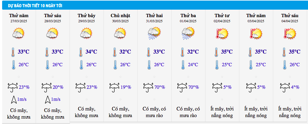 Thời tiết ngày mai 27/3: Miền Bắc sắp đón không khí lạnh, có nơi rét 11 độ C