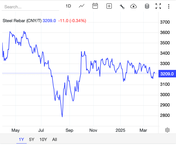 Giá thép hôm nay 27/3: