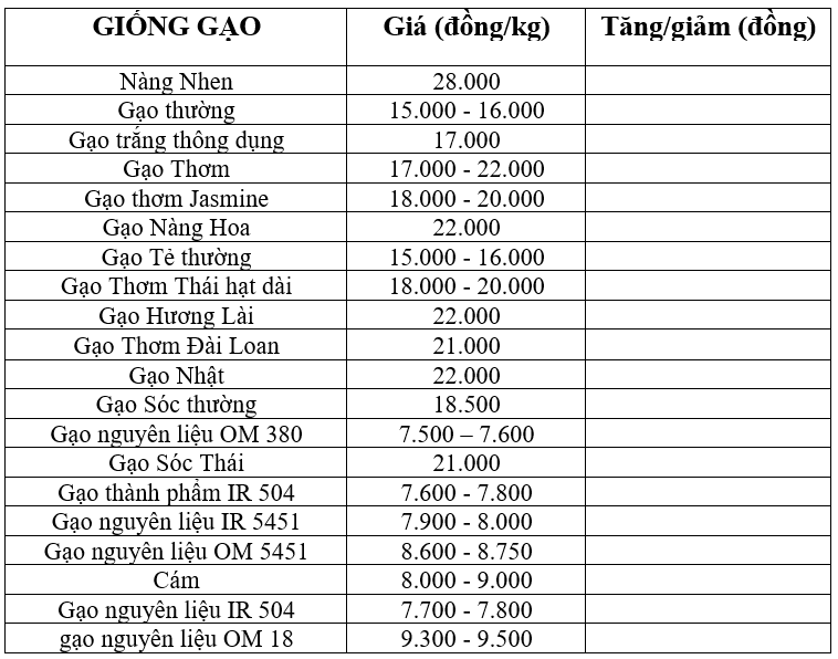 giá lúa gạo