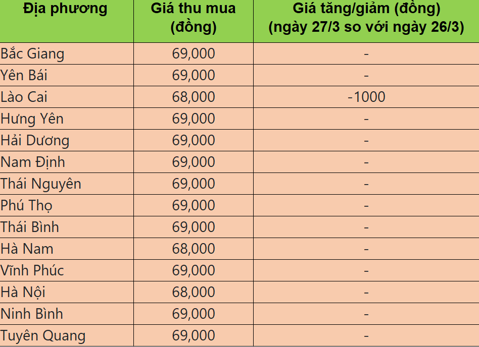 Bảng giá heo hơi tại miền Bắc hôm nay 27/3/2025.