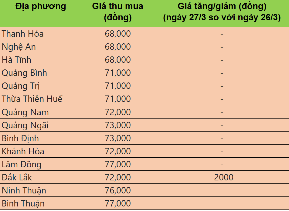 Bảng giá heo hơi tại miền Trung hôm nay 27/3/2025.