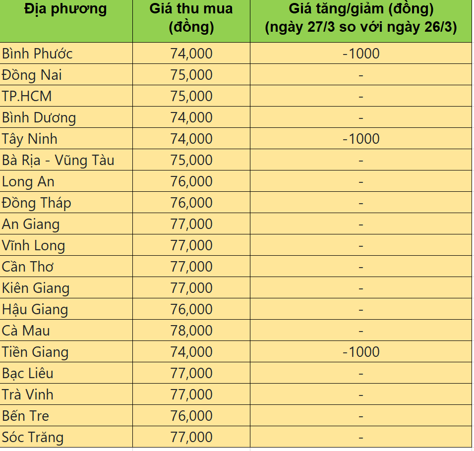 Bảng giá heo hơi tại miền Nam hôm nay 27/3/2025.