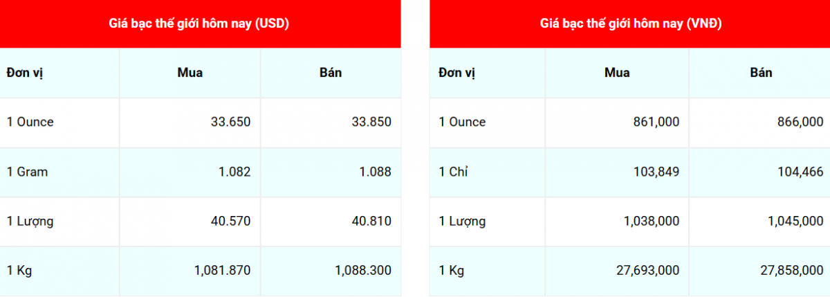 Giá bạc hôm nay 27/3/2025: