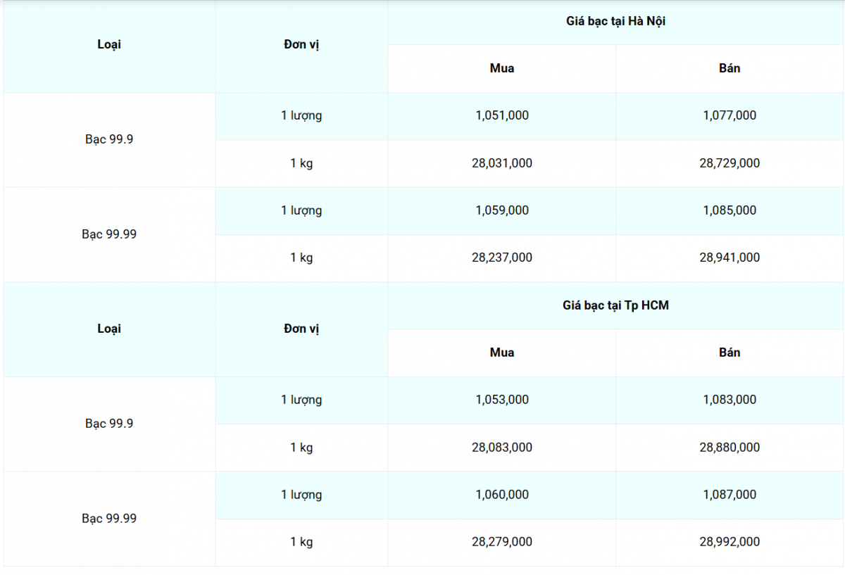 Giá bạc hôm nay 27/3/2025: