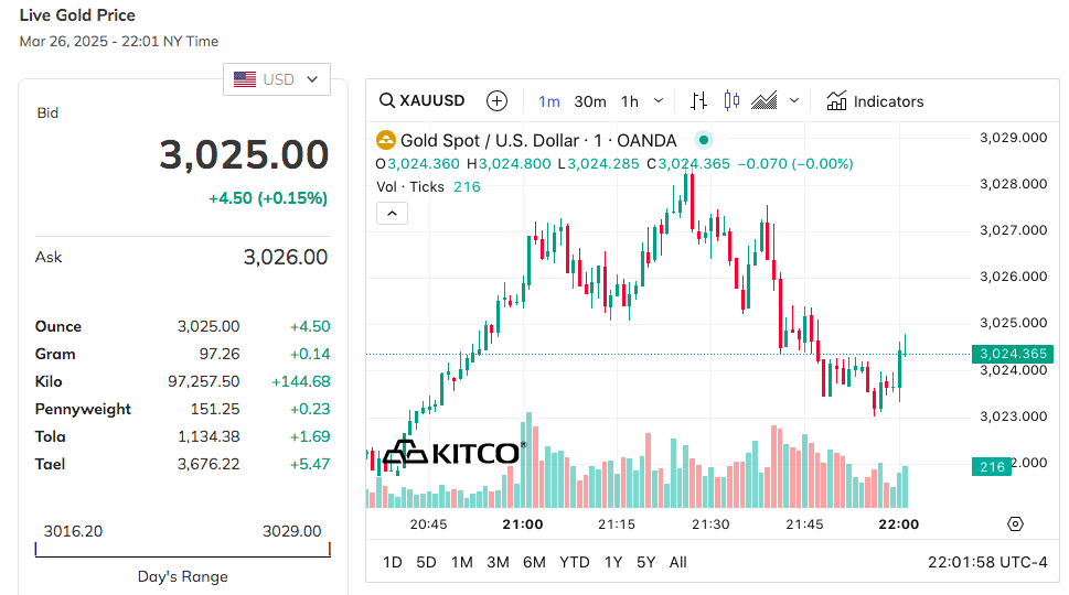 Giá vàng hôm nay 27/3: Vàng nhẫn tăng mạnh tiến sát ngưỡng 99 triệu đồng/lượng