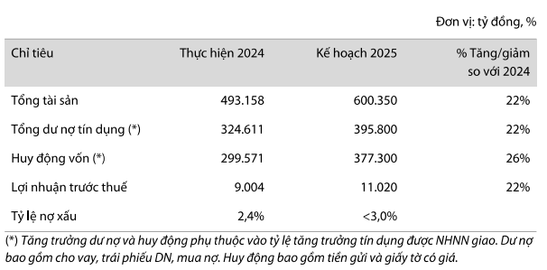 VIB tăng vốn lên 34.000 tỷ, mục tiêu lãi trước thuế vượt 11.000 tỷ đồng năm 2025