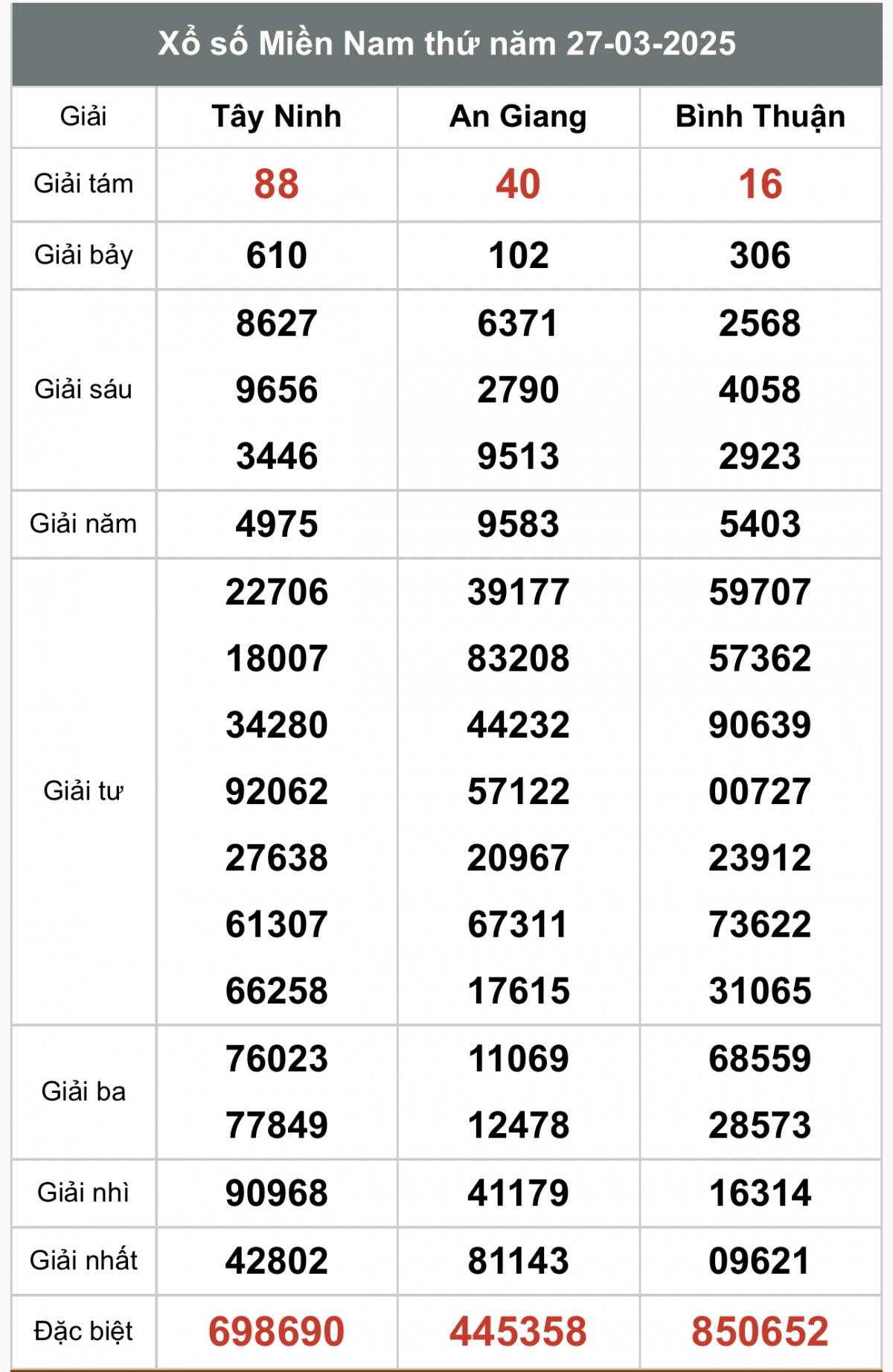 XSMN 28/3, kết quả xổ số miền Nam thứ Sáu ngày 28/3, xổ số hôm nay miền Nam ngày 28/3/2025