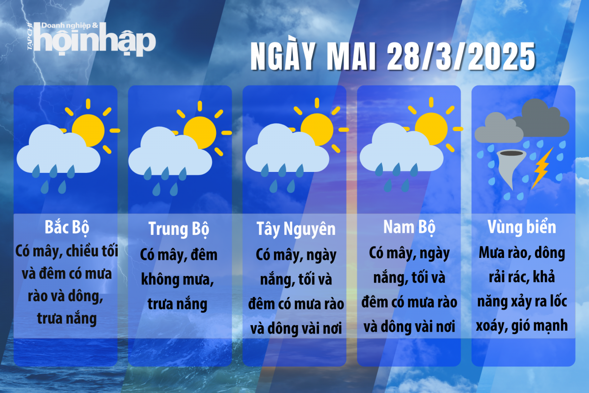 Thời tiết ngày mai 28/3: Miền Bắc đón không khí lạnh, nhiều nơi có mưa