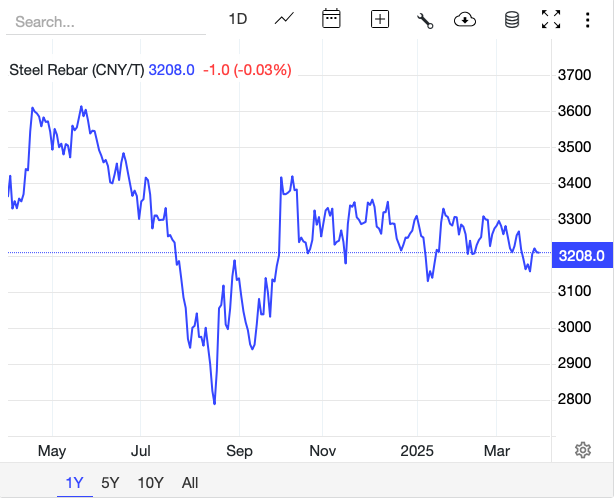 Giá thép hôm nay 28/3: