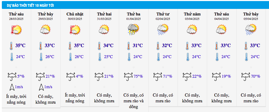 Dự báo thời tiết thành phố Hồ Chí Minh 10 ngày tới