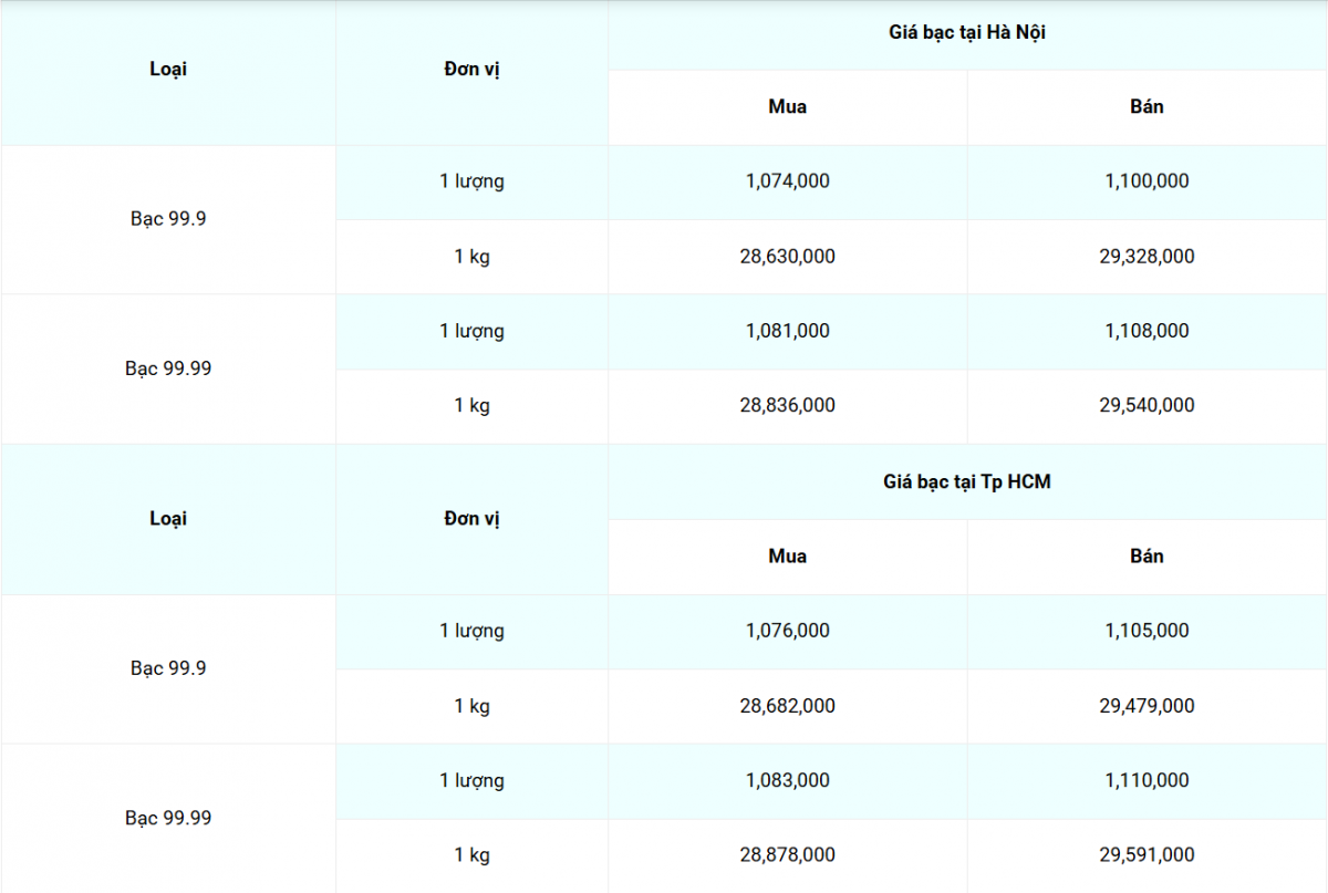 Giá bạc hôm nay 28/3/2025: