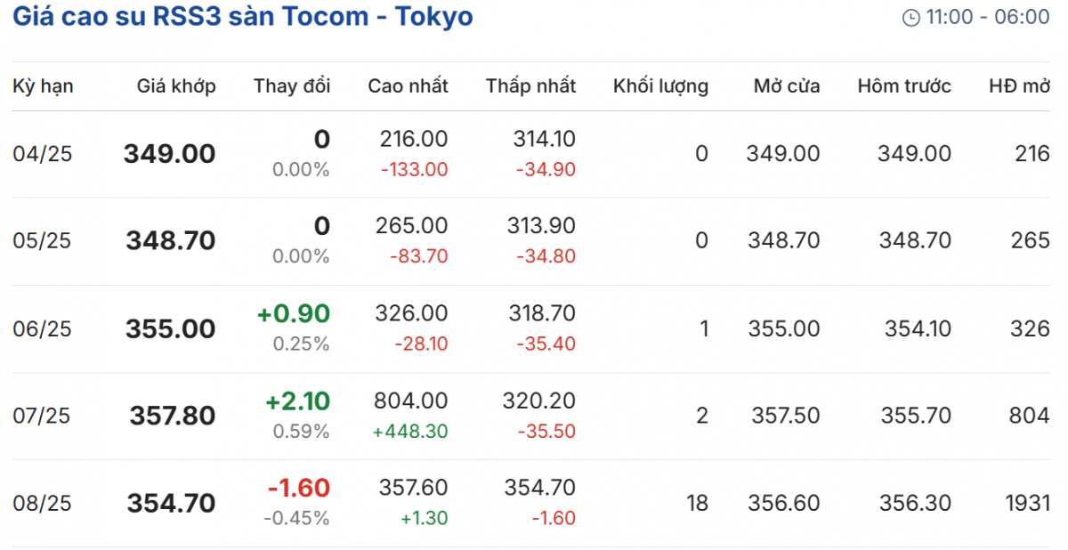 Cập nhật: 28/03/2025 lúc 08:30:01 (delay 10 phút)