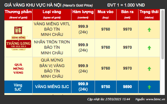 Giá vàng hôm nay 28/3: Vàng nhẫn tròn trơn tăng mạnh vượt mốc 99 triệu đồng/lượng