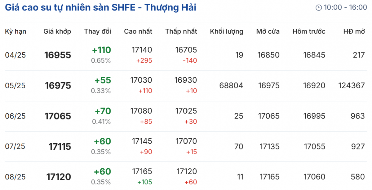 Cập nhật: 28/03/2025 lúc 08:30:01 (delay 10 phút)