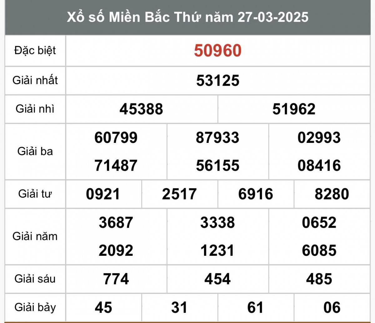 XSMB 29/3, Xổ số miền Bắc ngày 29 tháng 3, Trực tiếp Kết quả Xổ số miền Bắc hôm nay ngày 29/3/2025