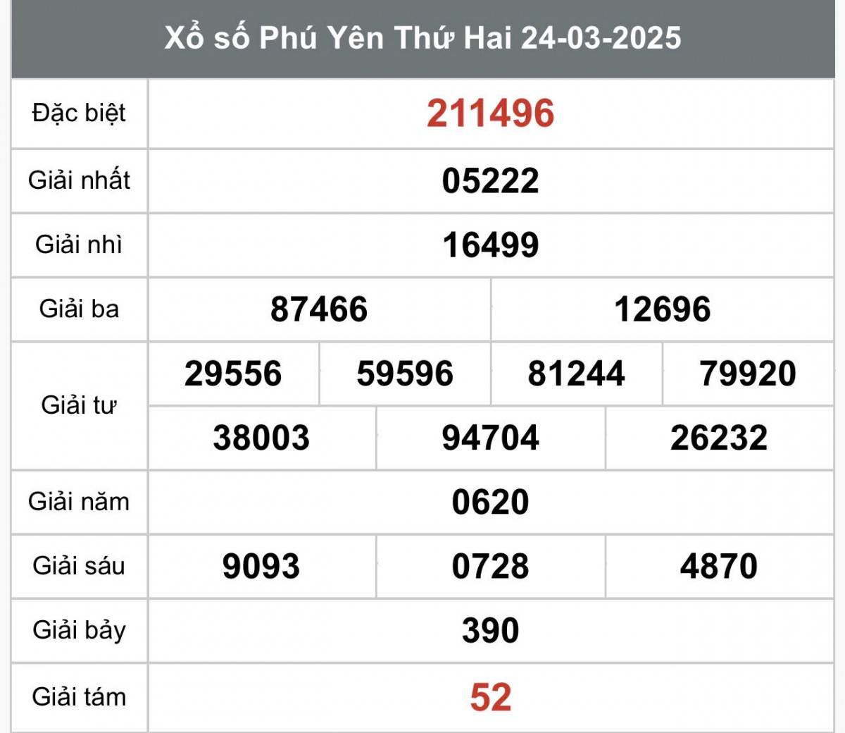 Xổ số Phú Yên ngày 24 tháng 3 năm 2025, XSPY 24/3