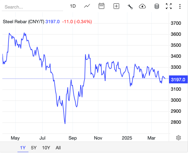 Giá thép hôm nay 28/3: Thép trong nước ổn định; thép thanh giảm nhẹ trên thị trường quốc tế