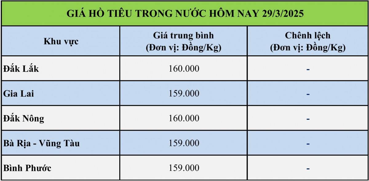 Giá tiêu hôm nay 29/3: