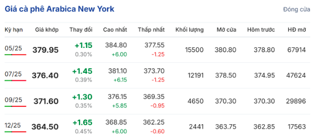 Giá cà phê hôm nay 30/3/2025: Giá cà phê trong nước và thế giới tiếp đà giảm mạnh