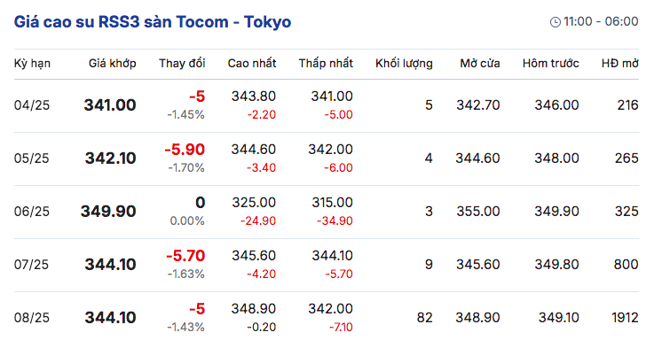 Cập nhật: 29/03/2025 lúc 08:30:01 (delay 10 phút)