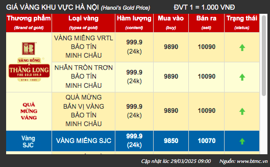 Giá vàng hôm nay 29/3: Vàng nhẫn tăng sốc gần 100 triệu đồng/lượng