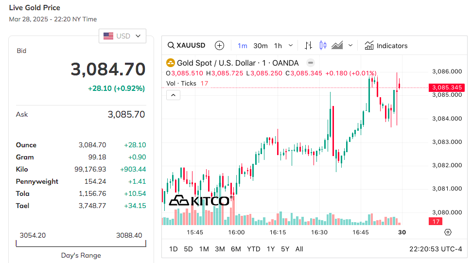 Giá vàng hôm nay 29/3: Vàng nhẫn tăng sốc gần 100 triệu đồng/lượng