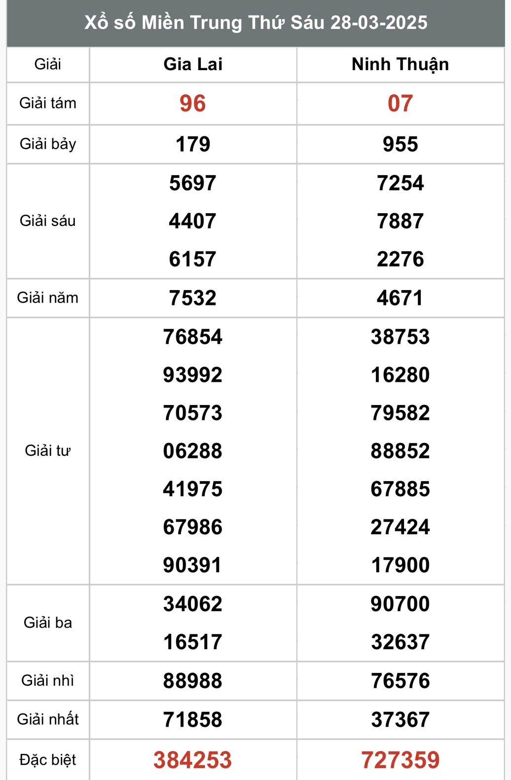 XSMT 30/3, kết quả xổ số miền Trung chủ nhật ngày 30/3, xổ số hôm nay miền Trung ngày 30/3/2025
