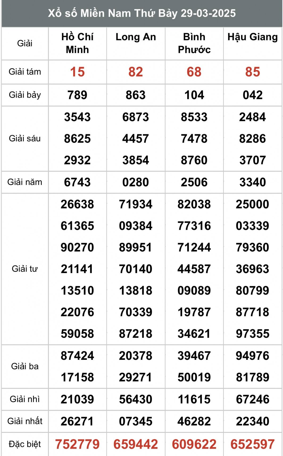 Xem kết quả Xổ số miền Nam ngày 29 tháng 3 năm 2025, XSMN 29/3