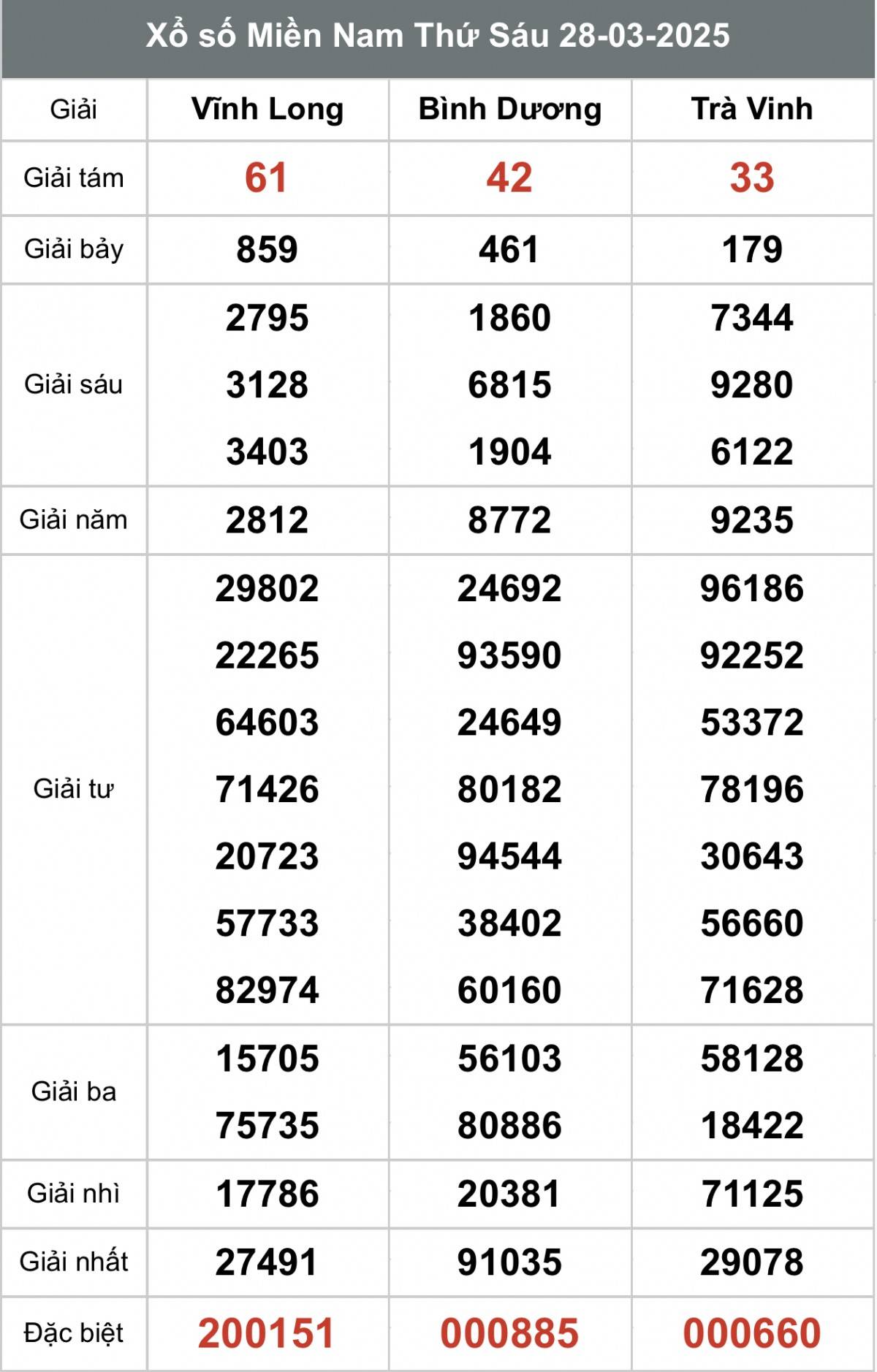 XSMN 30/3, kết quả xổ số miền Nam thứ Năm ngày 30/3, xổ số hôm nay miền Nam ngày 30/3/2025