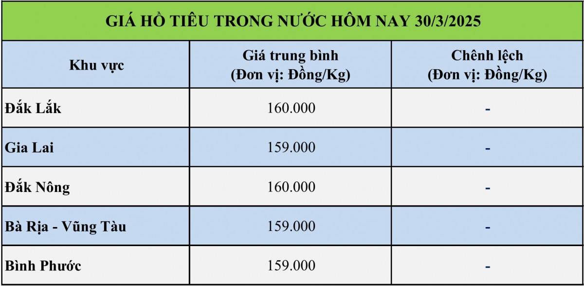 Giá tiêu hôm nay 29/3: Tiêu trong nước cao nhất 160.000 đồng/kg