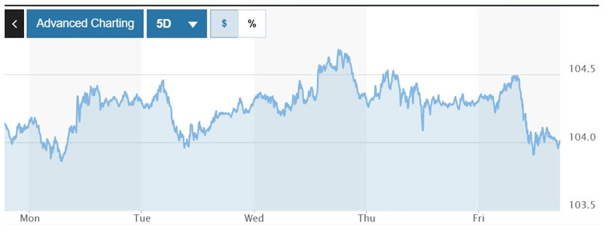 Tỷ giá USD hôm nay 30/3/2025: Thế giới trượt dốc, trong nước tăng nhẹ