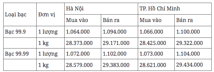 Giá bạc hôm nay 30/3/2025: Giá bạc trong nước và thế giới tiếp đà tăng mạnh