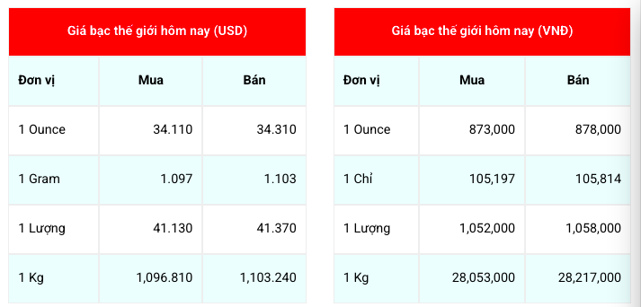 Giá bạc hôm nay 30/3/2025: Giá bạc trong nước và thế giới tiếp đà tăng mạnh