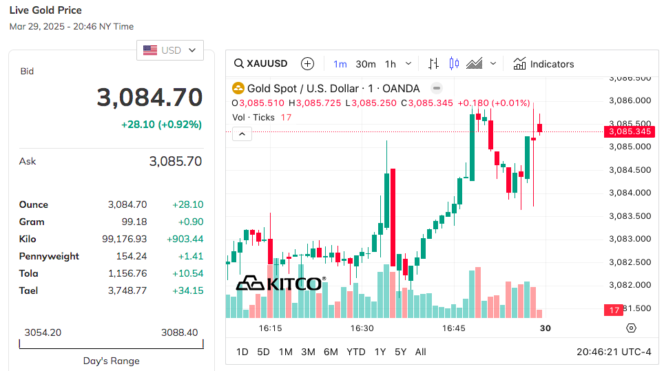 Giá vàng hôm nay 30/3: Vàng nhẫn tròn trơn tăng cao nhất 1,4 triệu đồng/lượng