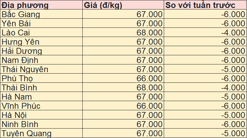 Giá heo hơi tại miền Bắc hôm nay 30/3/2025.