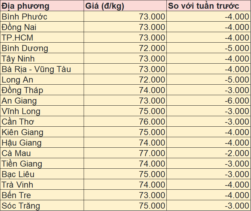Giá heo hơi tại miền Nam hôm nay 30/3/2025.