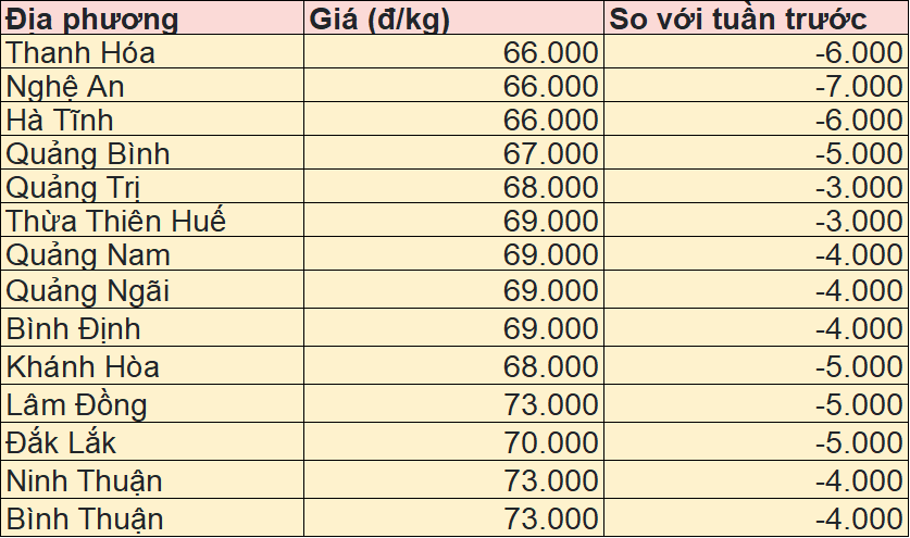 Giá heo hơi tại miền Trung - Tây Nguyên hôm nay 30/3/2025.