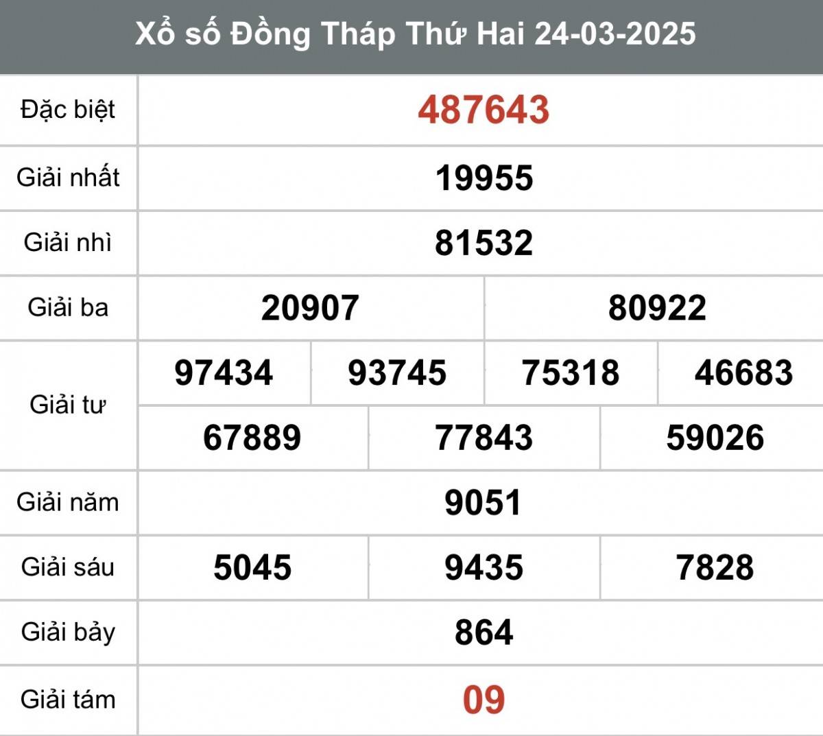 Xổ số Đồng Tháp ngày 31 tháng 3 năm 2025, XSDT ngày 31 tháng 3