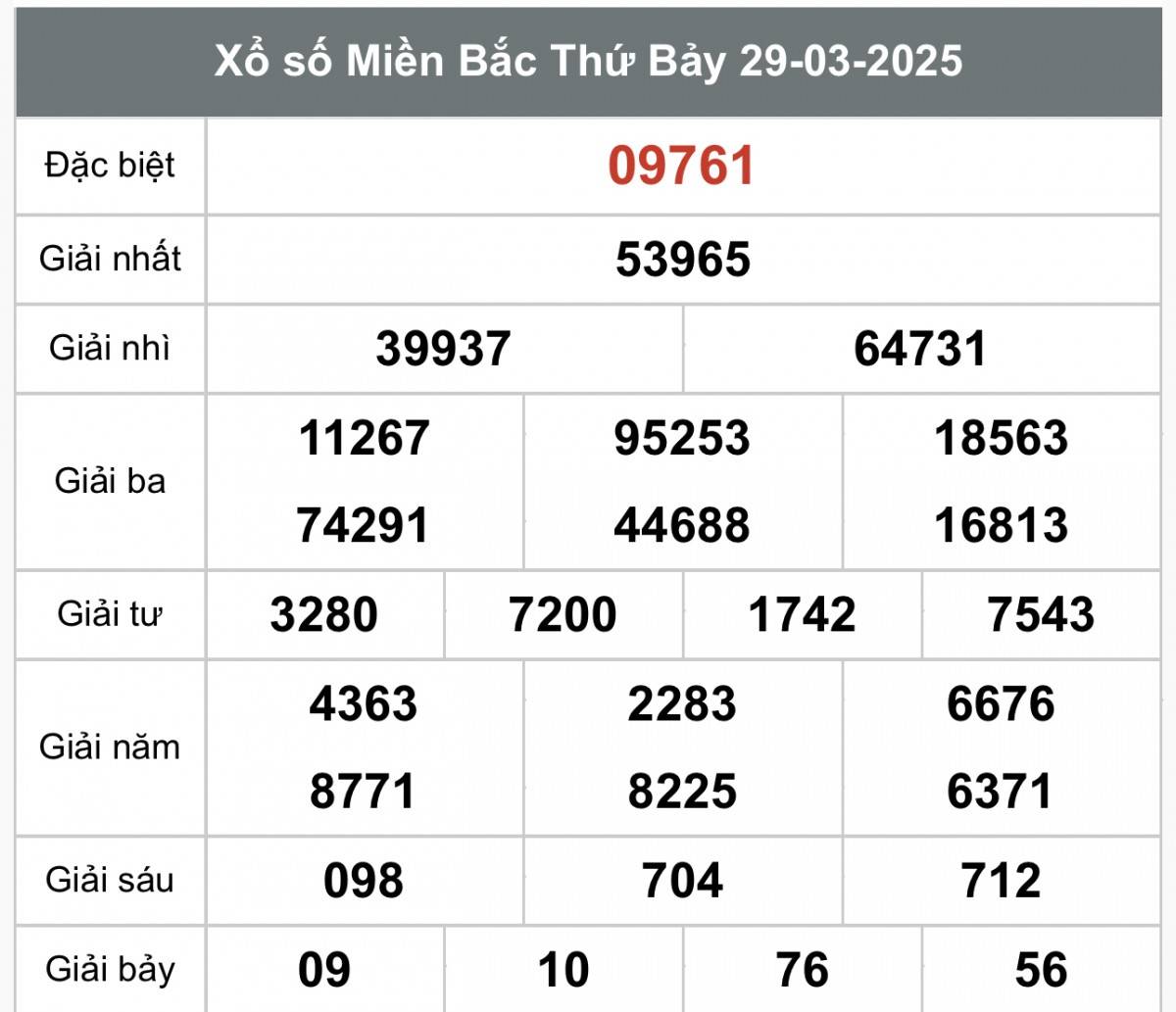 XSMB 31/3, kết quả xổ số miền Bắc thứ hai ngày 31/3, xổ số hôm nay miền Bắc ngày 31/3/2025