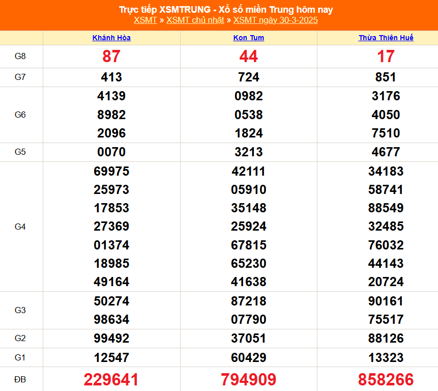 XSMT 31/3, Xổ số miền Trung ngày 31 tháng 3, Trực tiếp Kết quả Xổ số miền Trung hôm nay ngày 31/3/2025