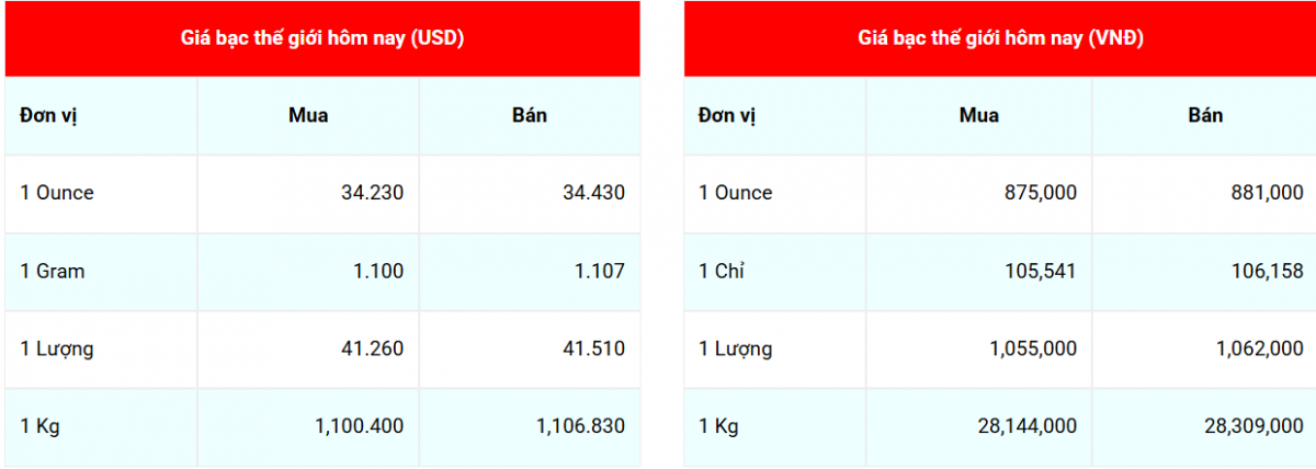 Giá bạc hôm nay 31/3/2025: