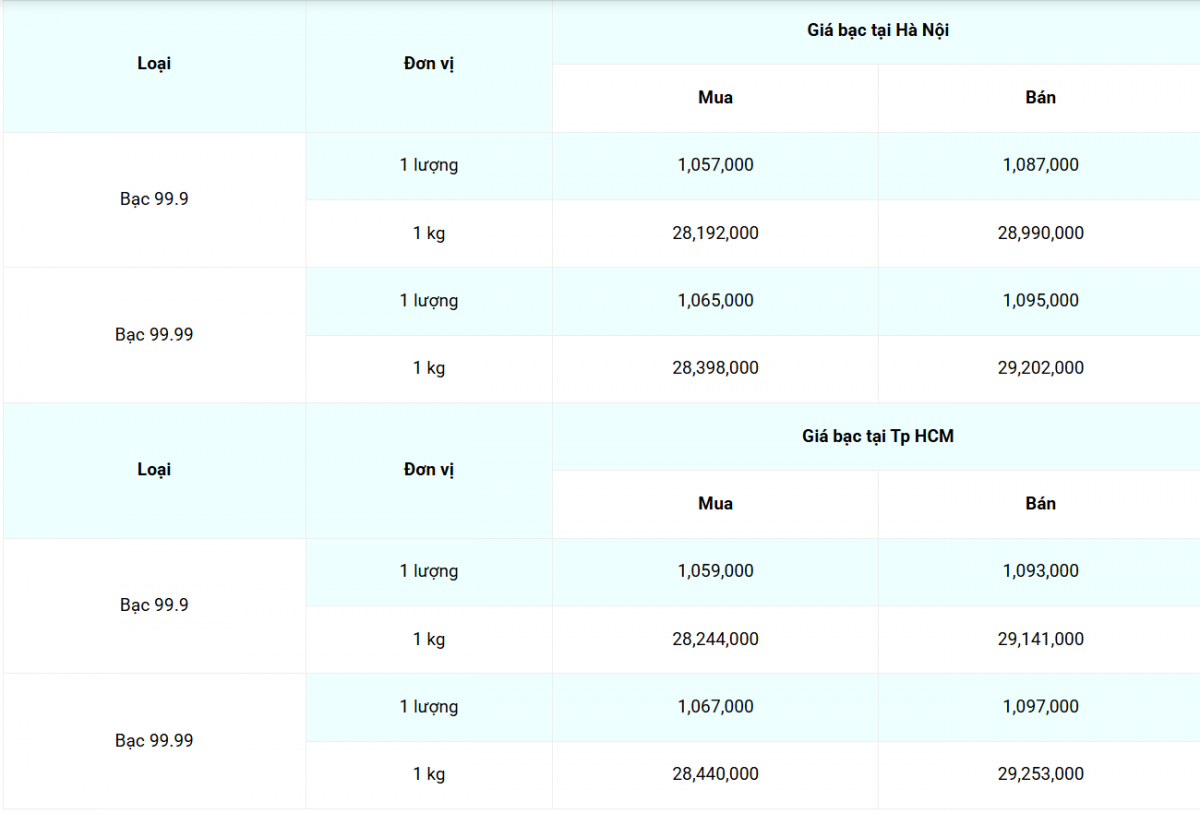 Giá bạc hôm nay 31/3/2025: