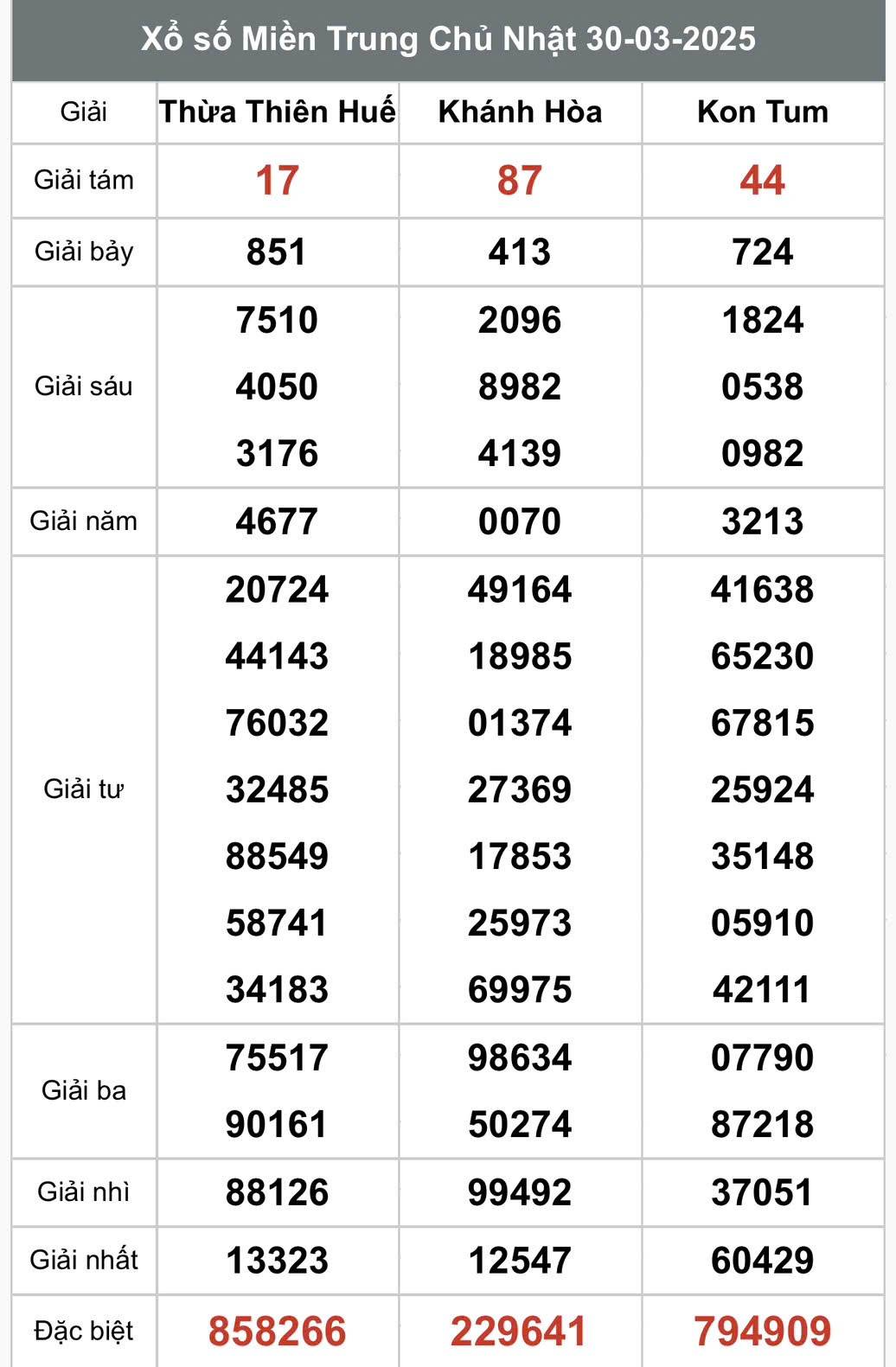 XSMT 1/4, kết quả xổ số miền Trung thứ ba ngày 1/4, xổ số hôm nay miền Trung ngày 1/4/2025