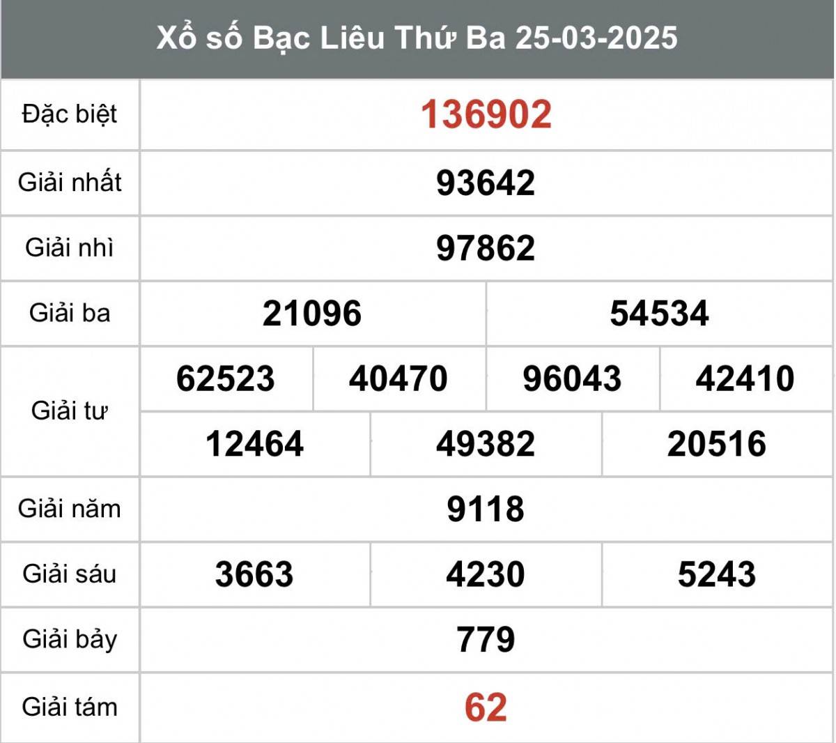 XSBL 1/4, Kết quả xổ số Bạc Liêu hôm nay 1/4/2025, Trực tiếp XSBL ngày 1 tháng 4