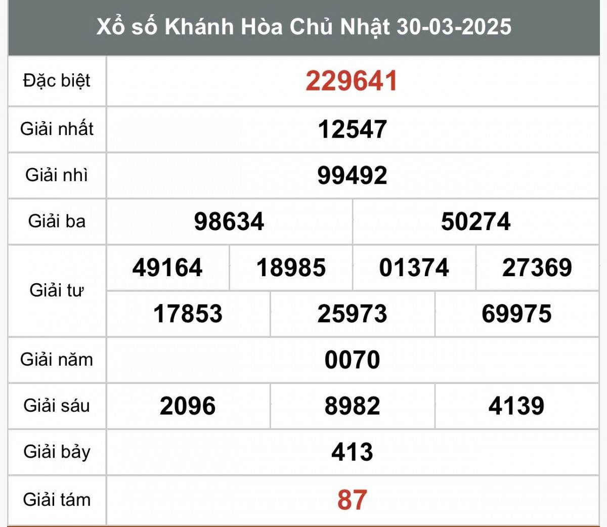 Xổ số Khánh Hòa ngày 30 tháng 3 năm 2025, XSKH 30/3