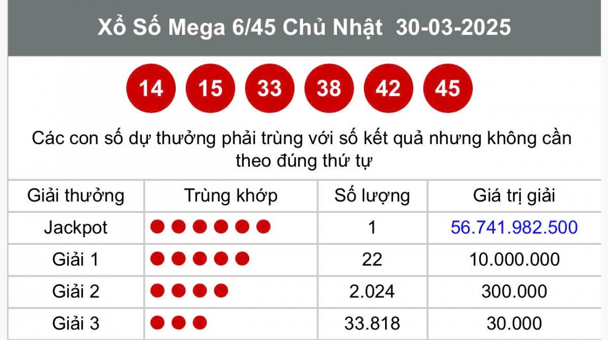 Kết quả Vietlott Mega 6/45 30/3- Kết quả xổ số Vietlott ngày 30/3