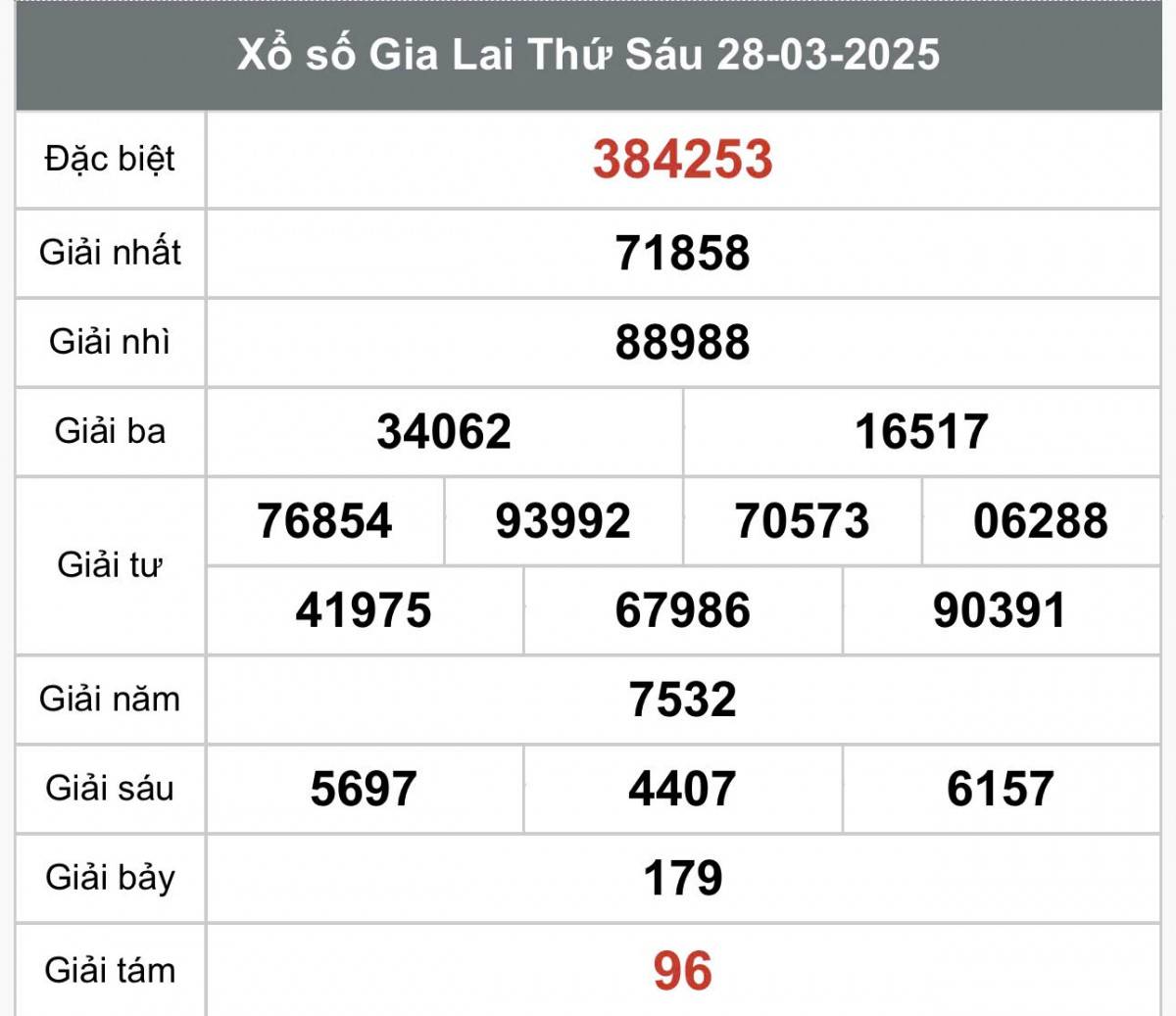 XSGL 28/3, Kết quả xổ số Gia Lai hôm nay 28/3/2025, Trực tiếp XSGL ngày 28 tháng 3