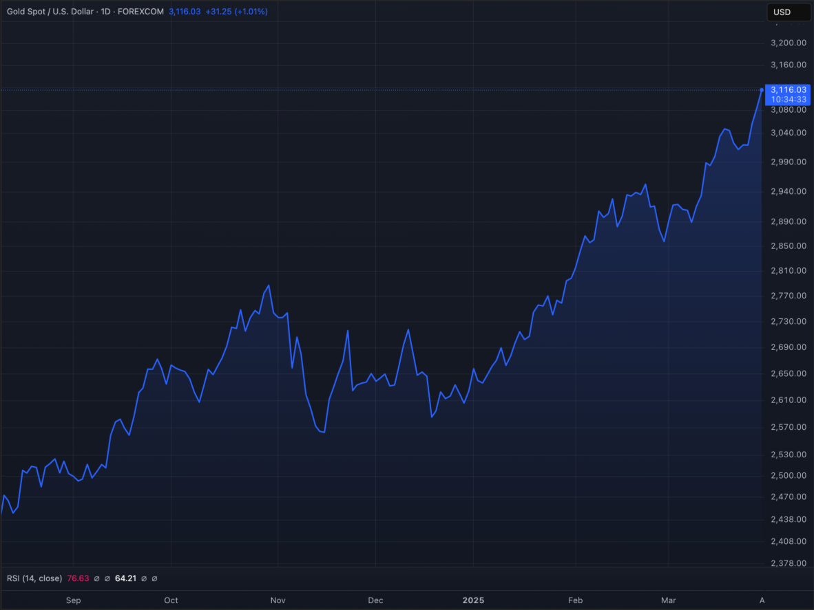 Giá vàng thế giới vượt 3.100 USD/ounce: Đỉnh cao mới hay sắp điều chỉnh?