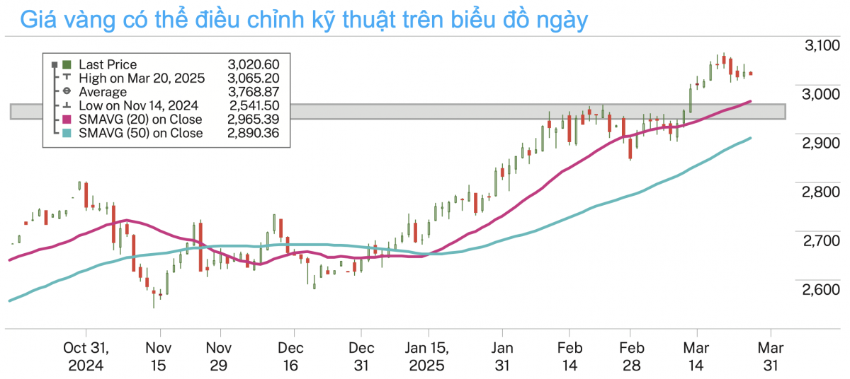 Giá vàng thế giới vượt 3.100 USD/ounce: Đỉnh cao mới hay sắp điều chỉnh?