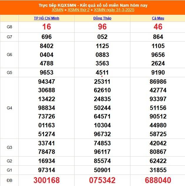 XSMN 1/4, Kết quả xổ số miền Nam hôm nay 1/4/2025, Trực tiếp XSMN ngày 1 tháng 4 XSMN 1/4, Kết quả xổ số miền Nam hôm nay 1/4/2025, Trực tiếp XSMN ngày 1 tháng 4